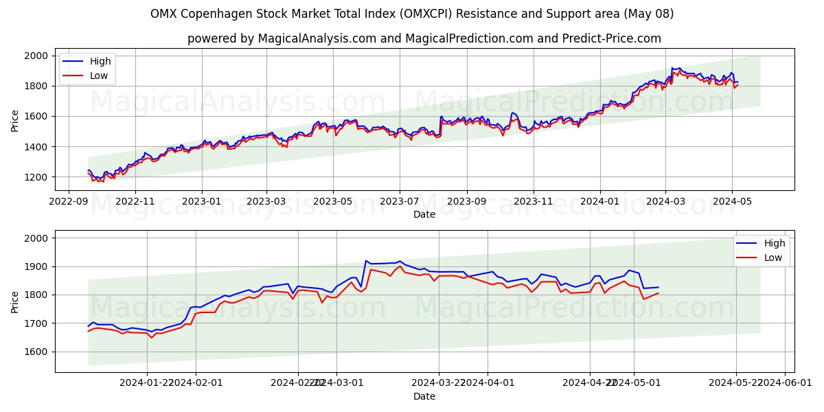 OMX Copenhagen Stock Market Total Index (OMXCPI) price movement in the coming days